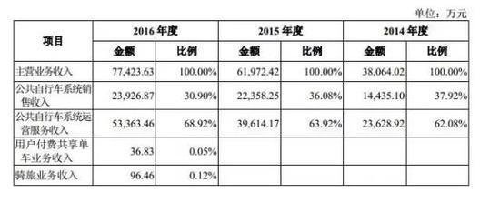 ▲永安行各项业务收入（图片来源：永安行招股说明书）