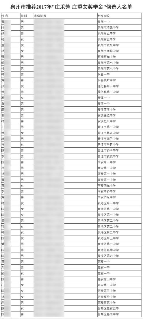 　　福建省泉州市教育局官网于2017年5月18日发布了《泉州市教育局关于推荐参评2017年“庄采芳·庄重文奖学金”候选人的公示》。图片系澎湃新闻基于保护隐私需要打码，原页面没有打码。