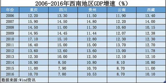 重庆gdp工业占了多少_中国这十个城市最有钱 你家乡排第几(3)