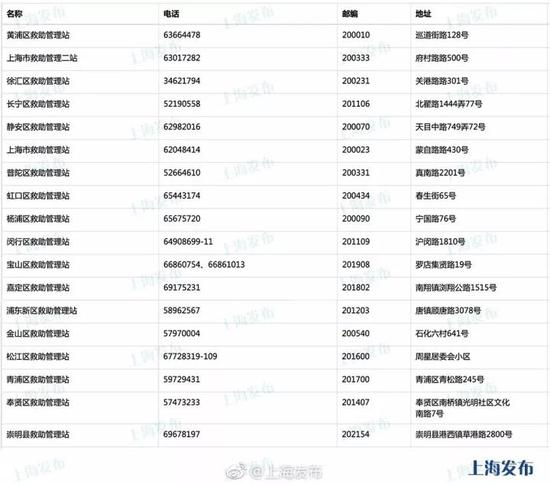 图自上海发布，其中崇明县应为“崇明区”，以上救助站信息截至今年7月