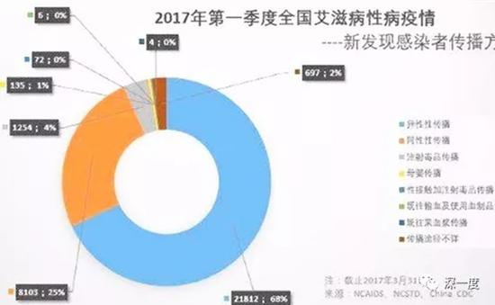 性传播在今年一季度的新发感染者中比例超过的90%