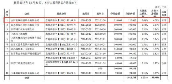 截至2017年12月30日大丰农商行向十大单一借款人提供的贷款余额情况。数据来源：大丰农商行招股书