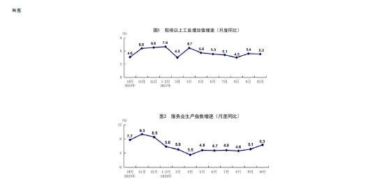 国家统计局:10月份国民经济运行稳中有进 主要经济指标回升明显