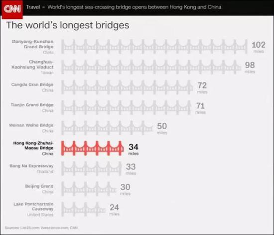 榜单截图（CNN网页）