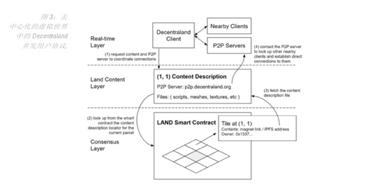 来源：Decentraland白皮书
