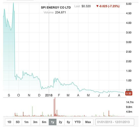 SPI近一年股价走势图