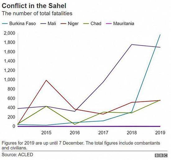 萨赫勒地区冲突致死人数。图片来源：BBC