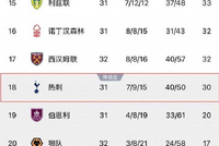 跌入降级区！热刺反超西汉姆成为最新降级热门，降级概率达39%