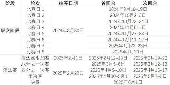 新赛制！欧冠完整对阵：皇马对红军&米兰 拜仁遇巴萨 巴黎死亡签