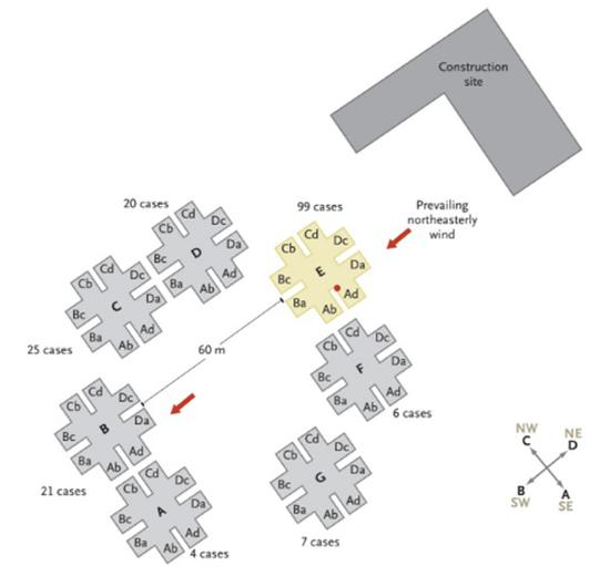 　　淘大花园A到G栋SARS感染者空间分布情况。红色箭头表示盛行风方向，红点所示为第一例患者所处位置，E栋16楼7号。图片来自参考文献②。