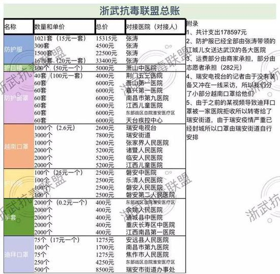 2月3日，浙武抗毒联盟在群内公示的捐款总账（图片由受访者提供）