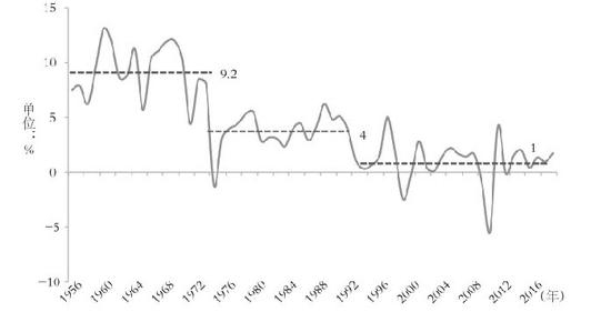 △1956年至2016年，日本GDP增速