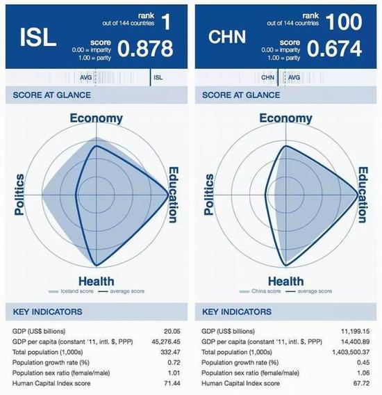 来自世界经济论坛的数据（2017年）。