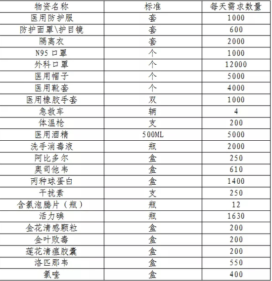 广水市政府发布“捐赠物资需求清单”。图源；广水市政府官网截图
