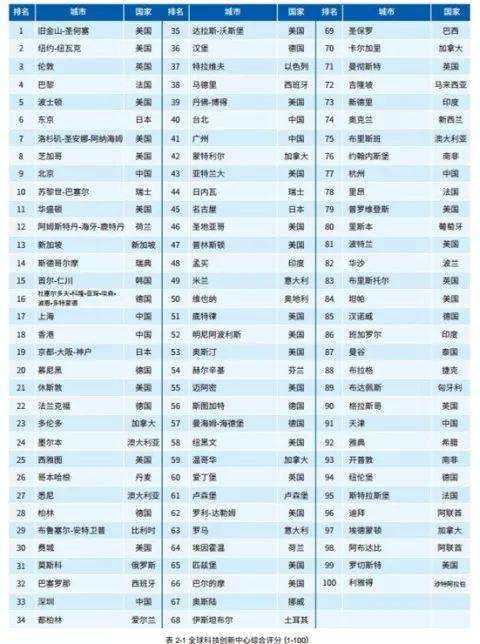 ▲上海市信息中心编制的《2017全球科技创新中心评估报告》，深圳入围科创中心百强城市。