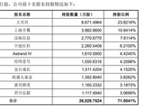 宇树科技IPO过会!拟募资42亿元，美团、腾讯、阿里、雷军等入局