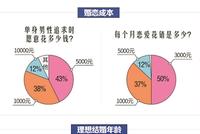 婚恋网站发报告:单身男女平均相亲5次能遇见爱情