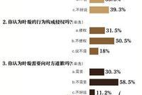 超五成受访者:拍视频曝光高铁外放男不构成侵权