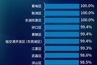 期待100%!武汉无疫情小区达98.2%(附小区名单)