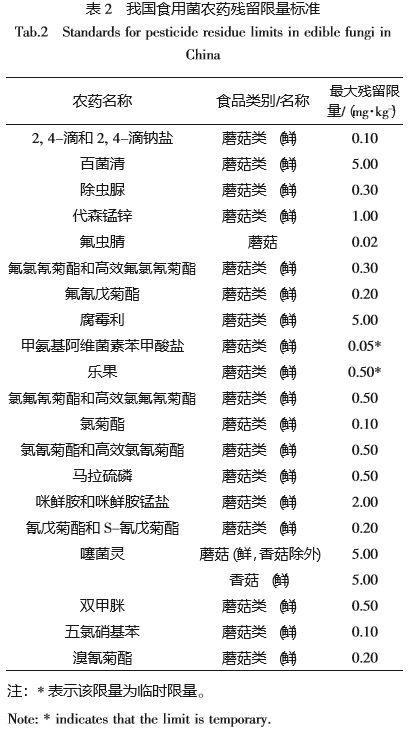 ▲最新农残限量标准中与食用菌相关的项目
