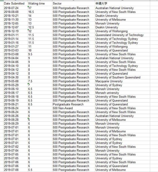 （图为部分维权学生等待时间的统计表格）