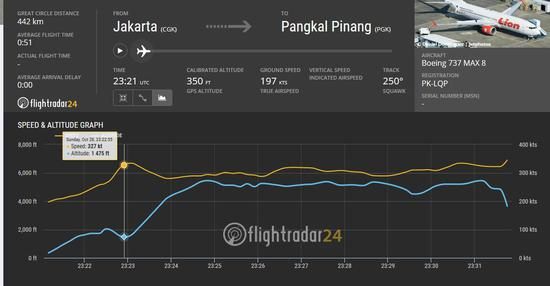 失事航班JT610的高度速度图，在1475英尺高度空速高达327节，远高于正常速度