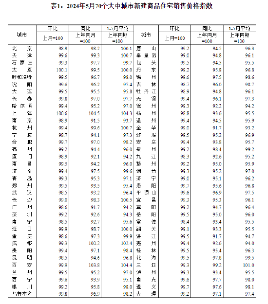 国家统计局城市司首席统计师王中华解读2024年5月份商品住宅销售价格