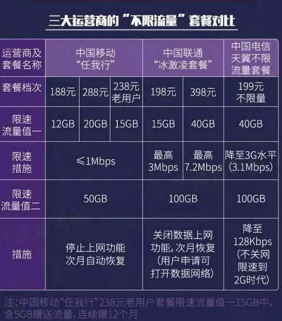 ▲此前的三大运营商“不限流量”套餐对比。