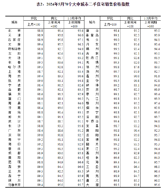 国家统计局城市司首席统计师王中华解读2024年5月份商品住宅销售价格