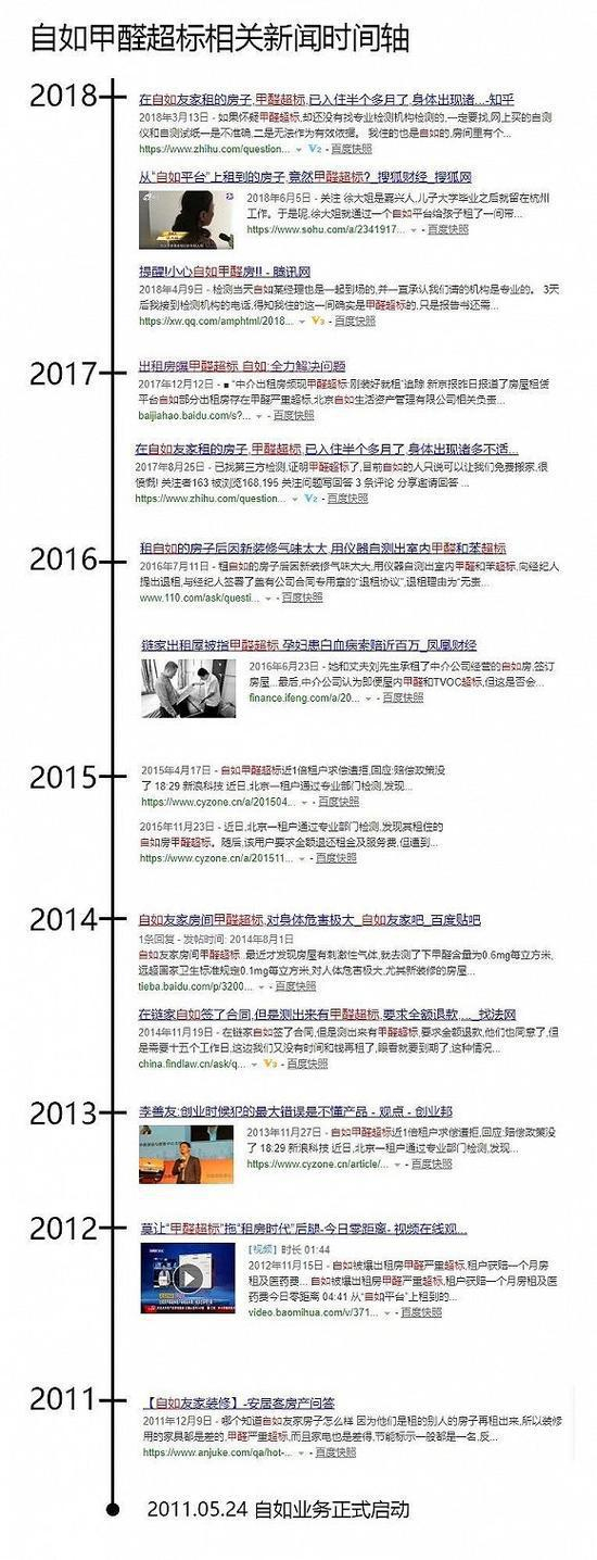 自如维权租客整理