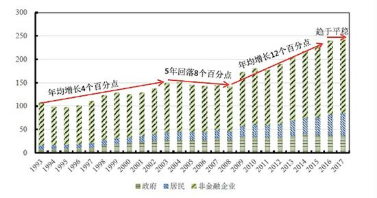 实体经济杠杆率及其分布（%） 来源：国家金融与发展实验室
