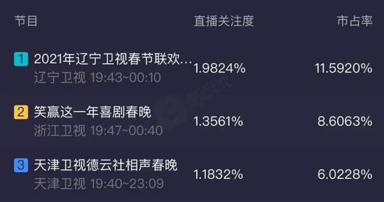 · 数据截图自实时收视大数据平台酷云EYE。