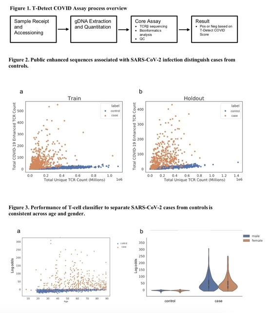 Adaptive Biotechnologies公司发表在medRxiv 上的一项研究