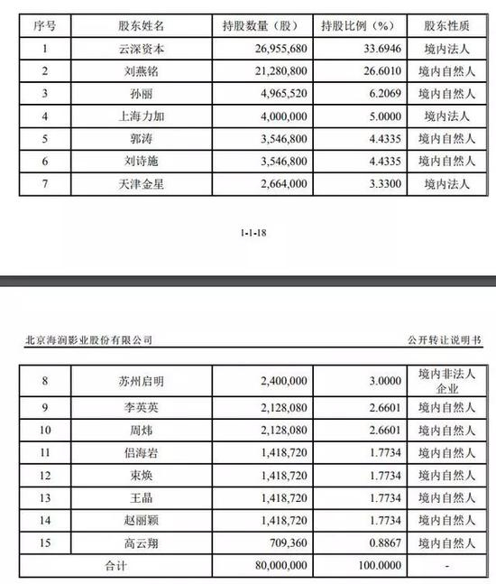 赵丽颖为海润影业第14大股东