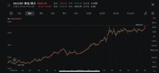 现货黄金突破3500美元 刷新历史新高