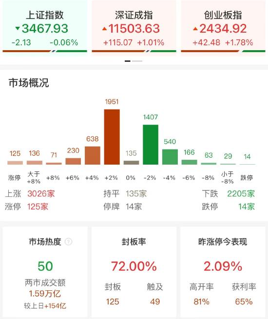 午评:创业板指半日涨1.78% 医药股全线大涨