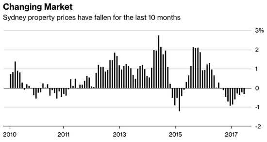 今年悉尼房价出现下滑（图片来源：彭博社）