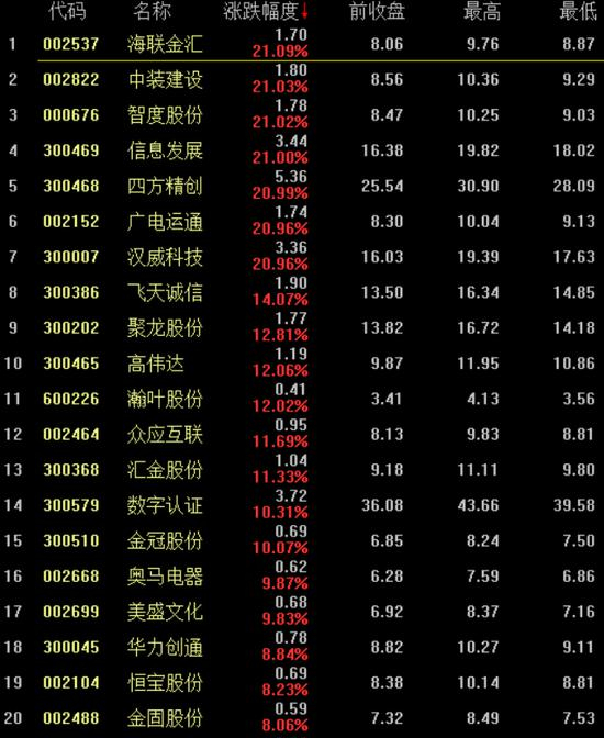 数字货币概念股近两个交易日累计涨幅前20的个股。