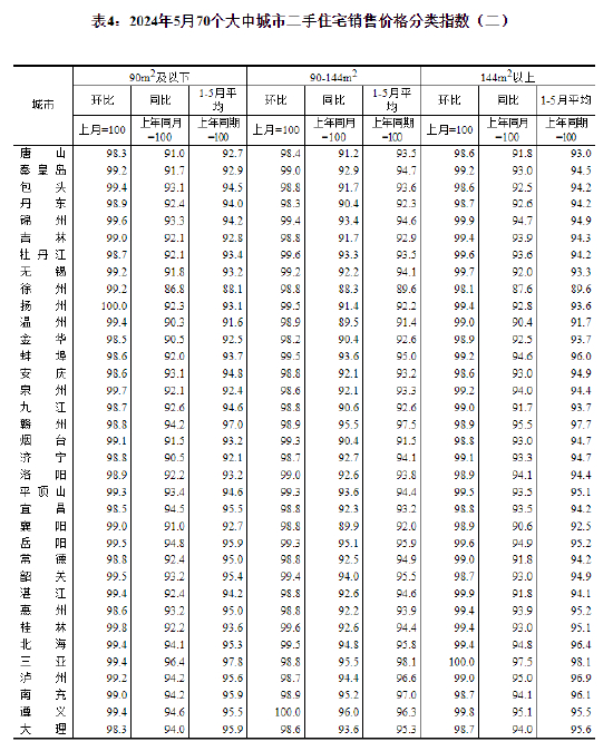 国家统计局城市司首席统计师王中华解读2024年5月份商品住宅销售价格