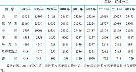 表5 世界主要国家铁路货运周转量