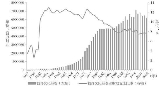 △1947年至2003年日本每年教育文化经费总额（左）与教育文化经费占当年财政支出比重（右）