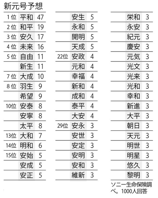 日本民调机构猜测的年号候选。
