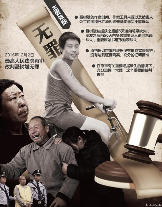 ↑图表：聂树斌蒙冤多年被改判无罪 图据IC Photo