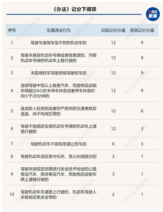制表：每经记者 董天意