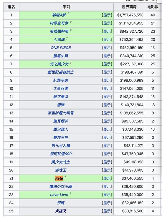 日本动画系列电影在全球的票房，图片来源：维基百科