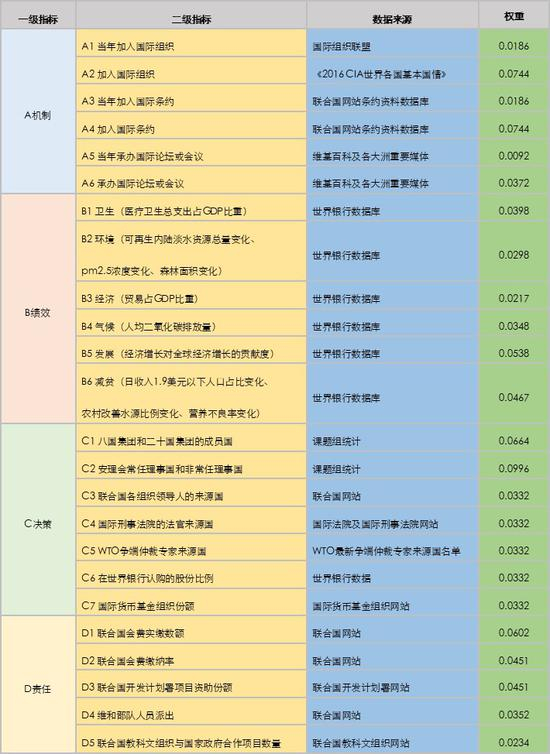 图2：全球治理指数2017指标体系，在“机制”、“绩效”、“决策”、“责任”四个一级指标下还有若干二级指标。每项二级指标还各有其权重。