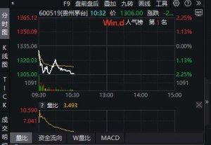 2024新澳门天天开好彩大全“茅台股价跌破1300，白酒市场现消费降级趋势”