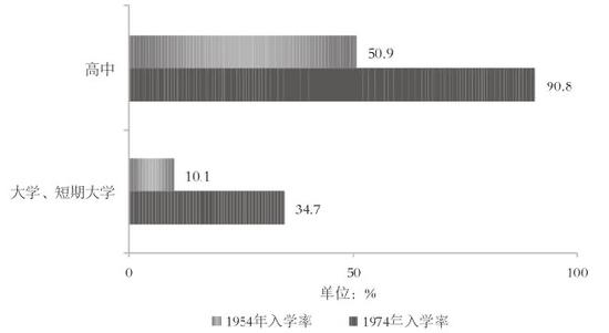 △日本高中与大学、短期大学在1954月1974年入学率