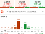 收评：沪指涨0.85%重返4100点 煤炭、光伏概念全线走强
