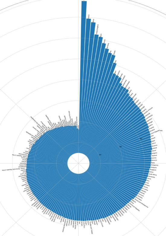 　　图4：各国总得分旋转柱状图：将各国得分以柱状显示，并按顺时针排列，可以直观地看出各国得分的明显差距。
